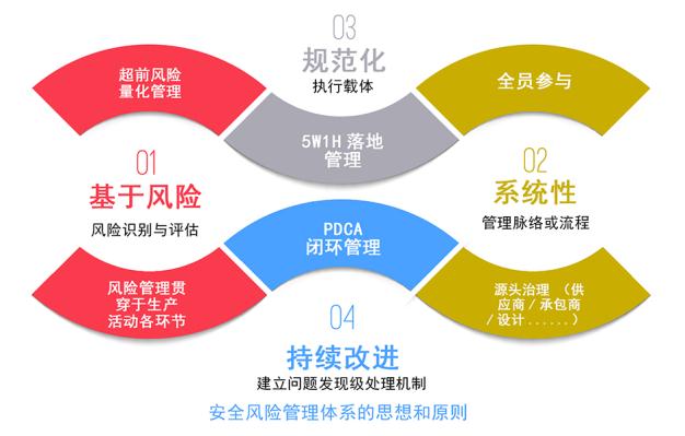 规范化和持续改进"的思想和原则是电力企业建设安全生产风险管理体系