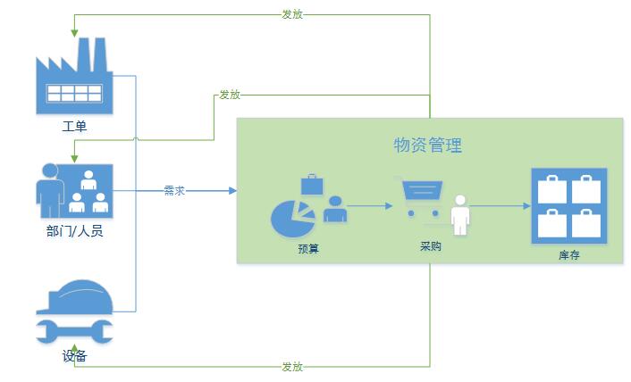 电力行业物资管理解决方案