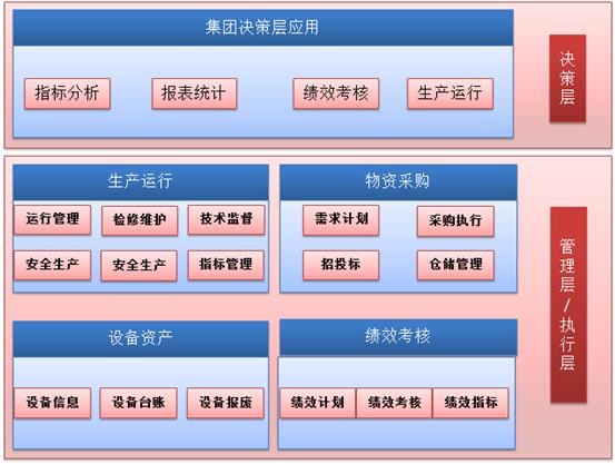 电力行业生产管理解决方案