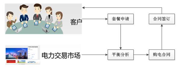 售电行业解决方案 售电行业解决方案