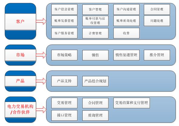 售电行业解决方案 售电行业解决方案